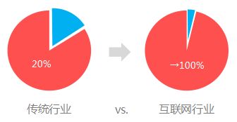 4P营销理论下互联网产品特性与销售策略的深度剖析